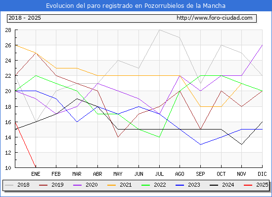 Evolucin de los datos de parados para el Municipio de Pozorrubielos de la Mancha hasta Febrero del 2025.