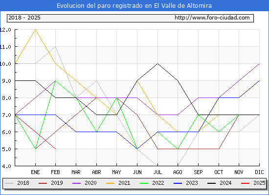 Evolucin de los datos de parados para el Municipio de El Valle de Altomira hasta Febrero del 2025.