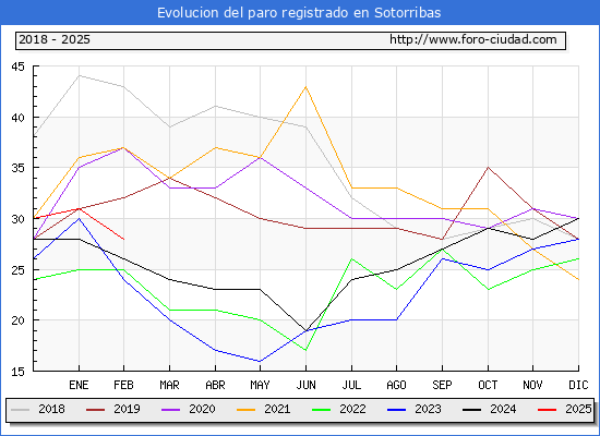 Evolucin de los datos de parados para el Municipio de Sotorribas hasta Febrero del 2025.