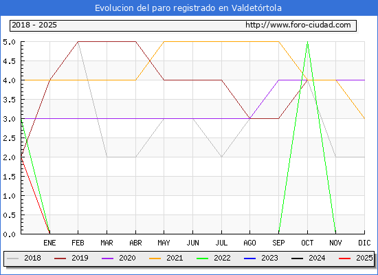Evolucin de los datos de parados para el Municipio de Valdetrtola hasta Febrero del 2025.