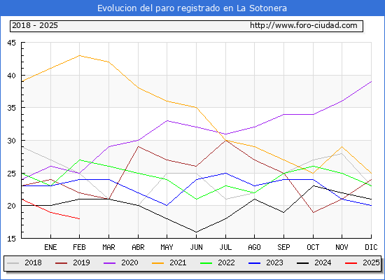 Evolucin de los datos de parados para el Municipio de La Sotonera hasta Febrero del 2025.