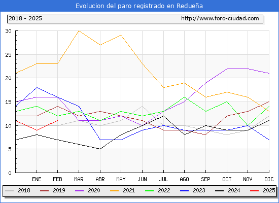 Evolucin de los datos de parados para el Municipio de Reduea hasta Febrero del 2025.