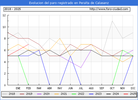 Evolucin de los datos de parados para el Municipio de Peralta de Calasanz hasta Febrero del 2025.