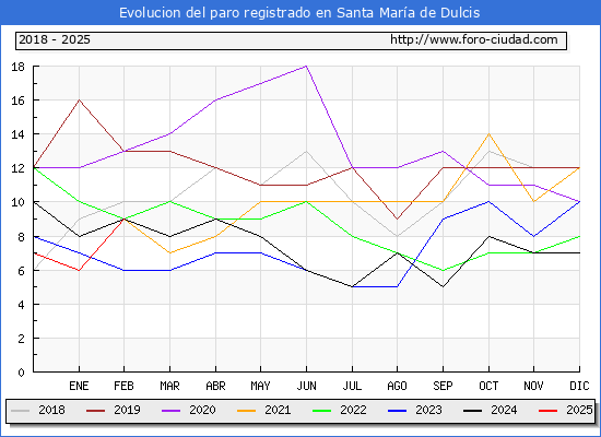 Evolucin de los datos de parados para el Municipio de Santa Mara de Dulcis hasta Febrero del 2025.