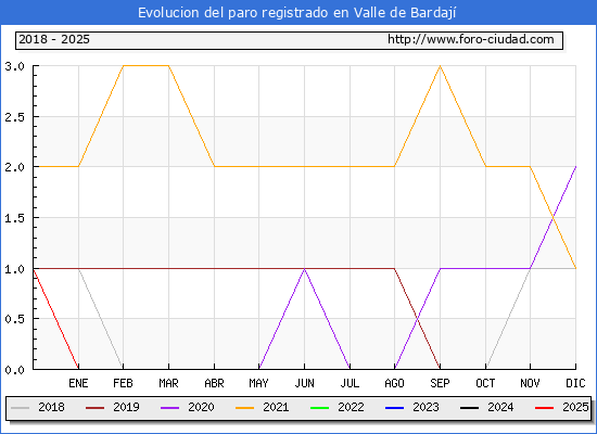 Evolucin de los datos de parados para el Municipio de Valle de Bardaj hasta Febrero del 2025.