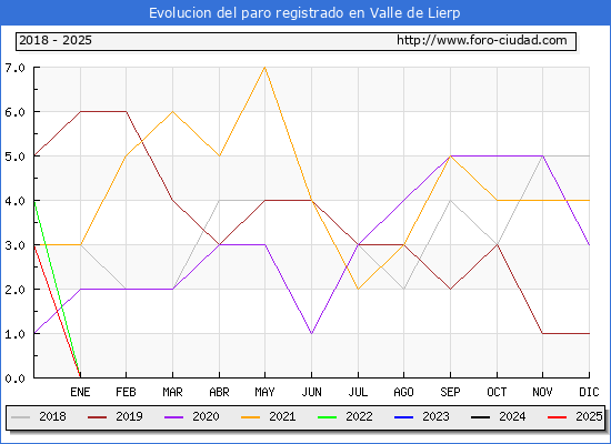 Evolucin de los datos de parados para el Municipio de Valle de Lierp hasta Febrero del 2025.