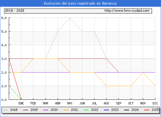 Evolucin de los datos de parados para el Municipio de Beranuy hasta Febrero del 2025.