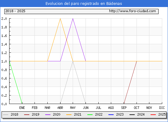Evolucin de los datos de parados para el Municipio de Bdenas hasta Febrero del 2025.