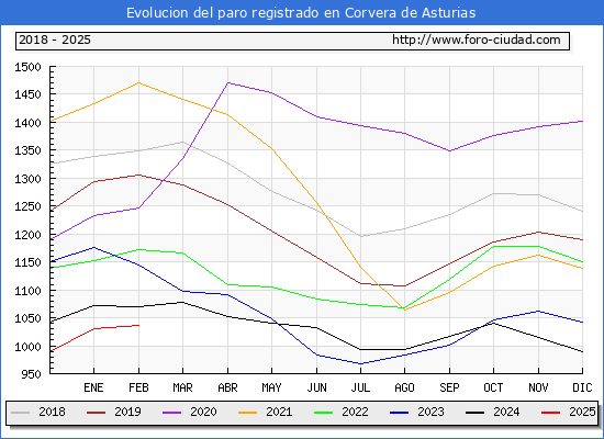 Evolucin de los datos de parados para el Municipio de Corvera de Asturias hasta Febrero del 2025.