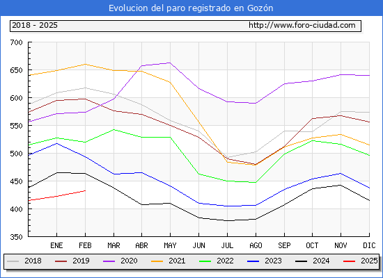 Evolucin de los datos de parados para el Municipio de Gozn hasta Febrero del 2025.