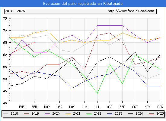 Evolucin de los datos de parados para el Municipio de Ribatejada hasta Febrero del 2025.