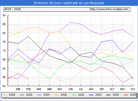 Evolucin de los datos de parados para el Municipio de Las Regueras hasta Febrero del 2025.