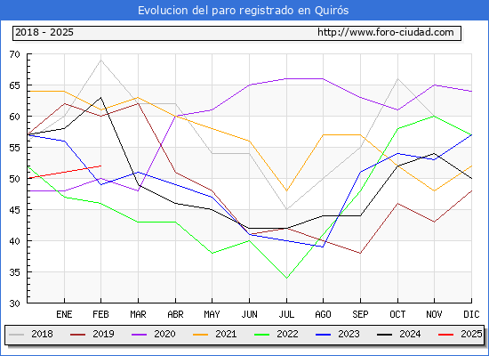 Evolucin de los datos de parados para el Municipio de Quirs hasta Febrero del 2025.