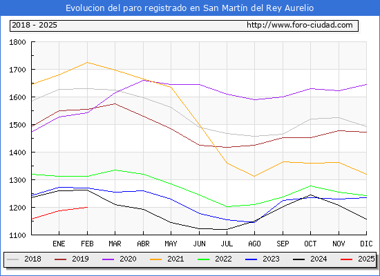 Evolucin de los datos de parados para el Municipio de San Martn del Rey Aurelio hasta Febrero del 2025.