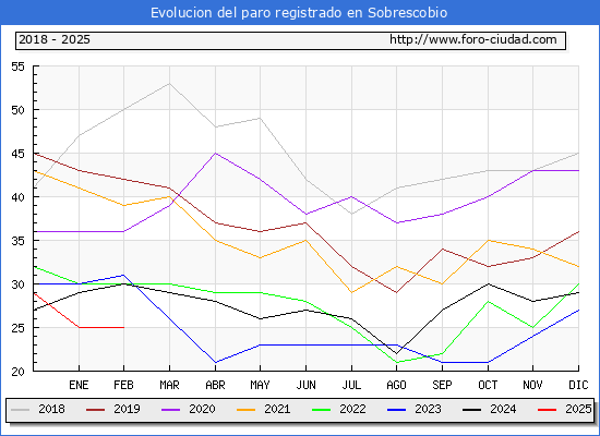 Evolucin de los datos de parados para el Municipio de Sobrescobio hasta Febrero del 2025.