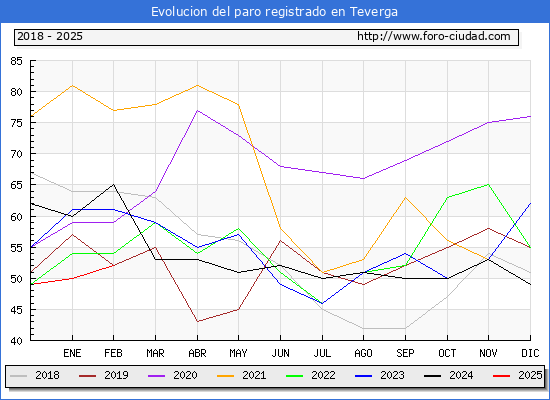 Evolucin de los datos de parados para el Municipio de Teverga hasta Febrero del 2025.