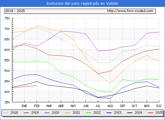 Evolucin de los datos de parados para el Municipio de Valds hasta Febrero del 2025.