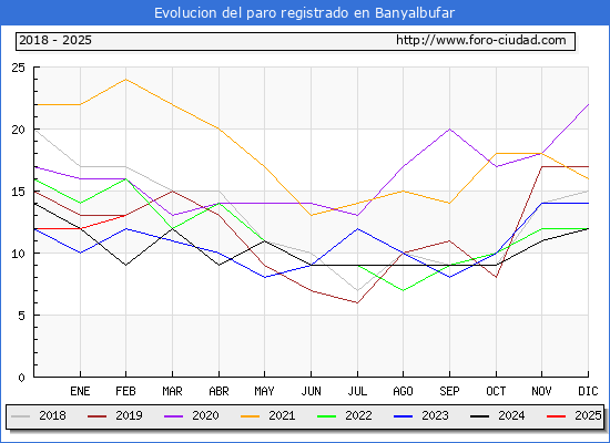 Evolucin de los datos de parados para el Municipio de Banyalbufar hasta Febrero del 2025.