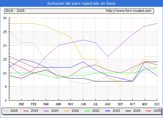 Evolucin de los datos de parados para el Municipio de Dei hasta Febrero del 2025.