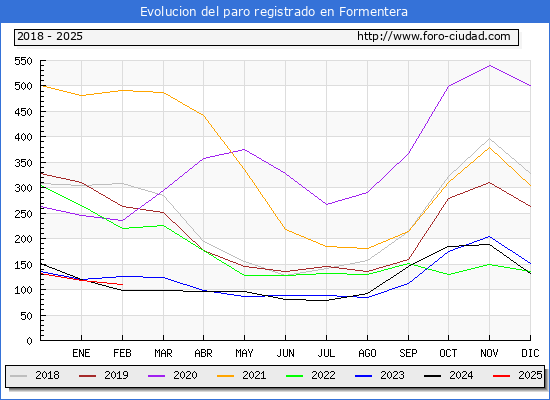 Evolucin de los datos de parados para el Municipio de Formentera hasta Febrero del 2025.