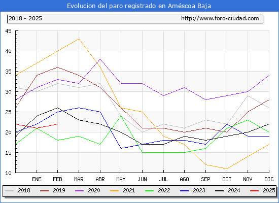 Evolucin de los datos de parados para el Municipio de Amscoa Baja hasta Febrero del 2025.