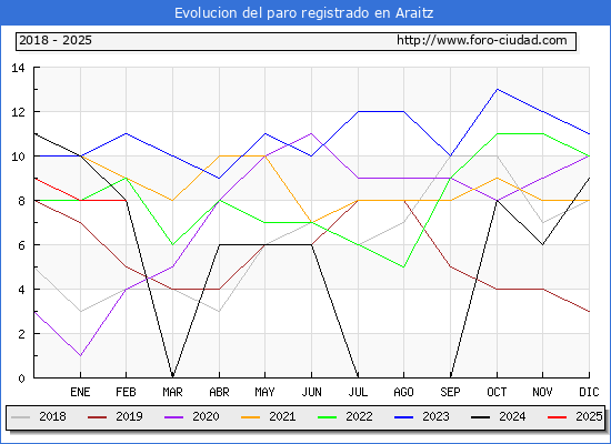 Evolucin de los datos de parados para el Municipio de Araitz hasta Febrero del 2025.