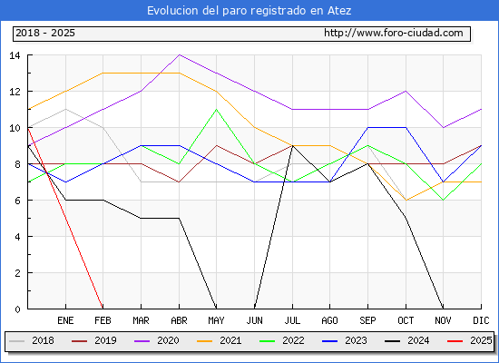 Evolucin de los datos de parados para el Municipio de Atez/Atetz hasta Febrero del 2025.