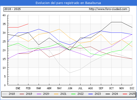 Evolucin de los datos de parados para el Municipio de Basaburua hasta Febrero del 2025.