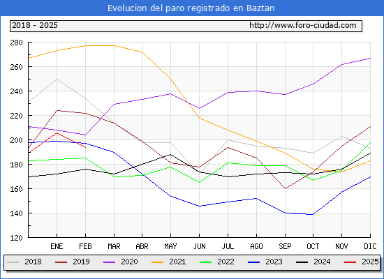 Evolucin de los datos de parados para el Municipio de Baztan hasta Febrero del 2025.
