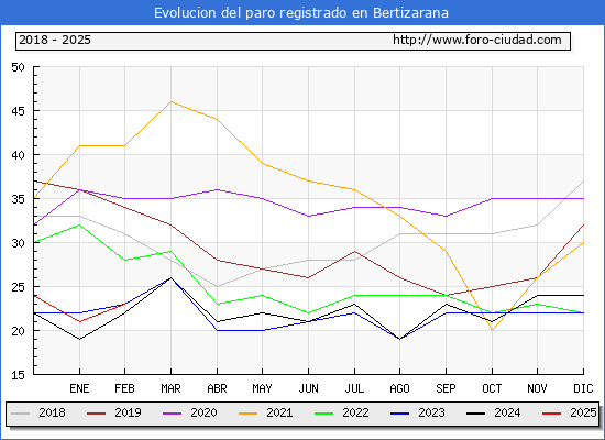 Evolucin de los datos de parados para el Municipio de Bertizarana hasta Febrero del 2025.