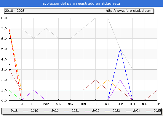 Evolucin de los datos de parados para el Municipio de Bidaurreta hasta Febrero del 2025.
