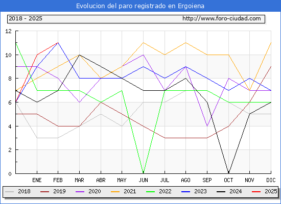 Evolucin de los datos de parados para el Municipio de Ergoiena hasta Febrero del 2025.