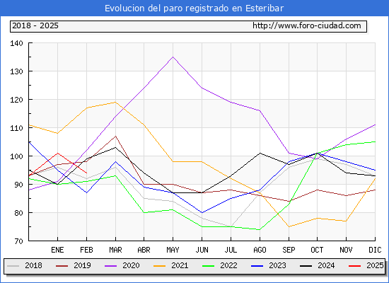 Evolucin de los datos de parados para el Municipio de Esteribar hasta Febrero del 2025.