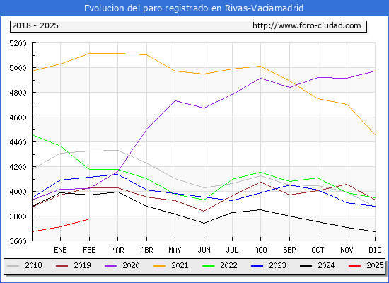 Evolucin de los datos de parados para el Municipio de Rivas-Vaciamadrid hasta Febrero del 2025.
