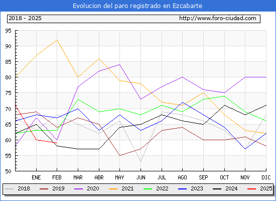 Evolucin de los datos de parados para el Municipio de Ezcabarte hasta Febrero del 2025.