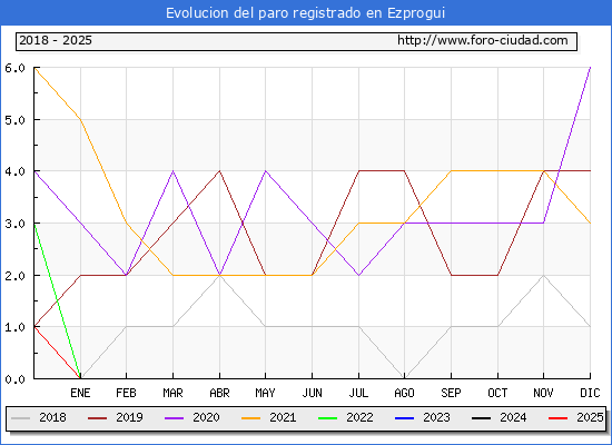 Evolucin de los datos de parados para el Municipio de Ezprogui hasta Febrero del 2025.