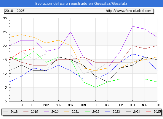 Evolucin de los datos de parados para el Municipio de Gueslaz/Gesalatz hasta Febrero del 2025.