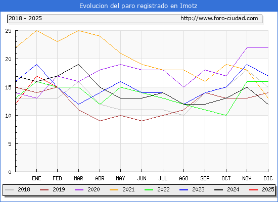 Evolucin de los datos de parados para el Municipio de Imotz hasta Febrero del 2025.