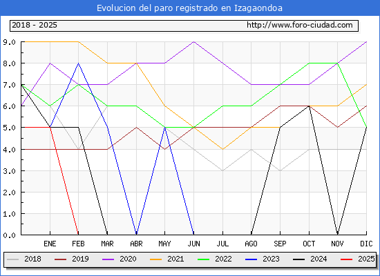 Evolucin de los datos de parados para el Municipio de Izagaondoa hasta Febrero del 2025.