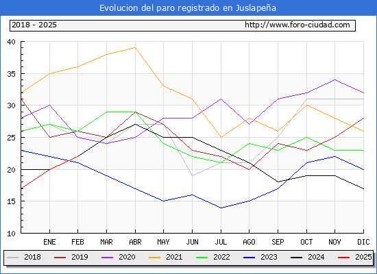 Evolucin de los datos de parados para el Municipio de Juslapea hasta Febrero del 2025.
