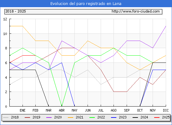 Evolucin de los datos de parados para el Municipio de Lana hasta Febrero del 2025.
