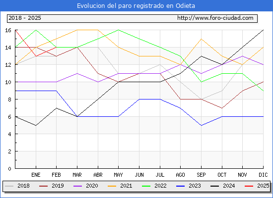 Evolucin de los datos de parados para el Municipio de Odieta hasta Febrero del 2025.