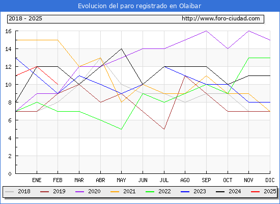 Evolucin de los datos de parados para el Municipio de Olaibar hasta Febrero del 2025.