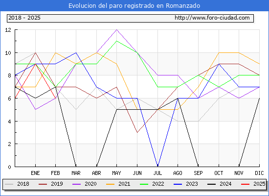Evolucin de los datos de parados para el Municipio de Romanzado hasta Febrero del 2025.