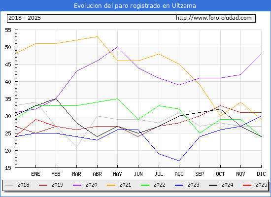 Evolucin de los datos de parados para el Municipio de Ultzama hasta Febrero del 2025.
