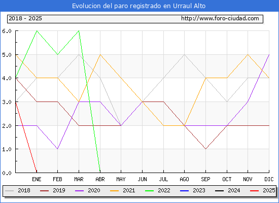 Evolucin de los datos de parados para el Municipio de Urraul Alto hasta Febrero del 2025.