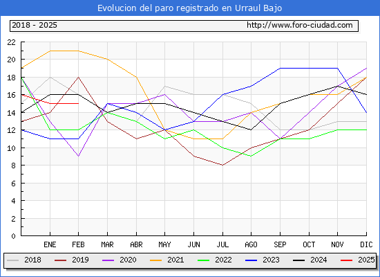 Evolucin de los datos de parados para el Municipio de Urraul Bajo hasta Febrero del 2025.