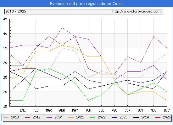 Evolucin de los datos de parados para el Municipio de Cieza hasta Febrero del 2025.