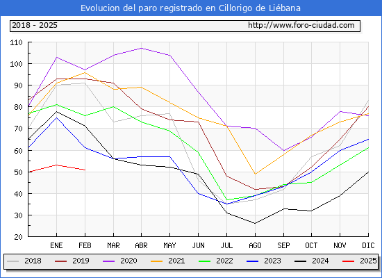 Evolucin de los datos de parados para el Municipio de Cillorigo de Libana hasta Febrero del 2025.