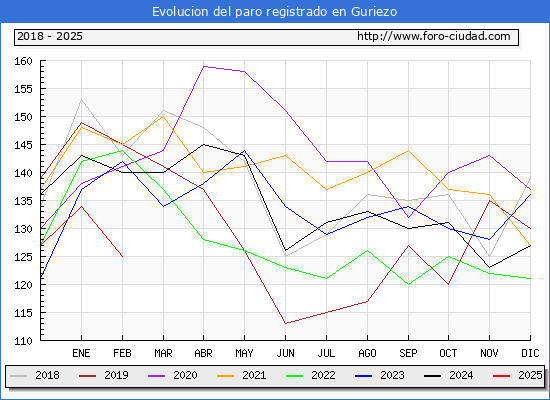 Evolucin de los datos de parados para el Municipio de Guriezo hasta Febrero del 2025.